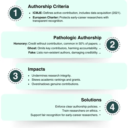 Physiologic vs. Pathologic Authorship in Scientific Publishing 